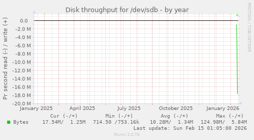Disk throughput for /dev/sdb