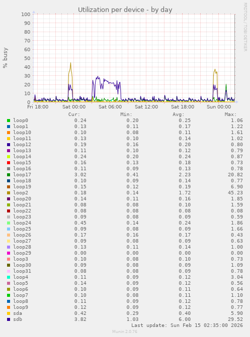 Utilization per device