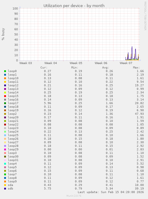 Utilization per device