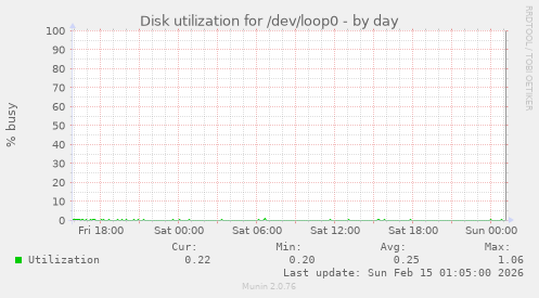 Disk utilization for /dev/loop0