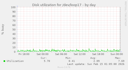 Disk utilization for /dev/loop17