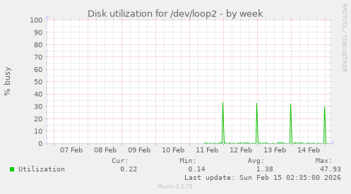 Disk utilization for /dev/loop2