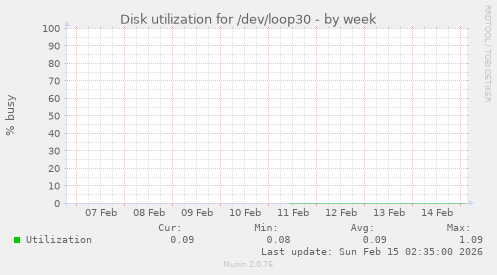 Disk utilization for /dev/loop30
