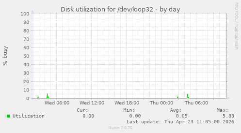 Disk utilization for /dev/loop32
