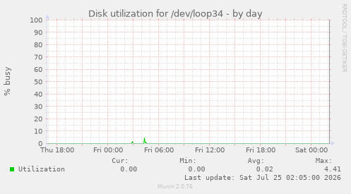 Disk utilization for /dev/loop34