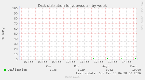 Disk utilization for /dev/sda