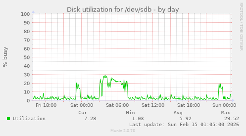 Disk utilization for /dev/sdb