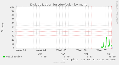 Disk utilization for /dev/sdb