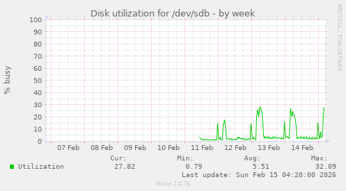 Disk utilization for /dev/sdb