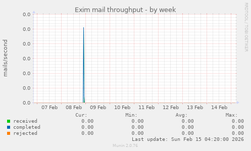 Exim mail throughput