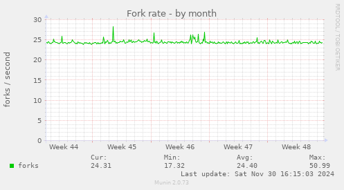 Fork rate