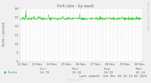 Fork rate