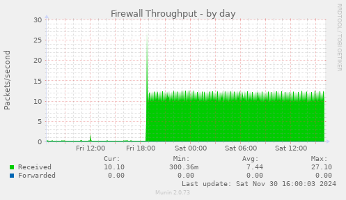 Firewall Throughput