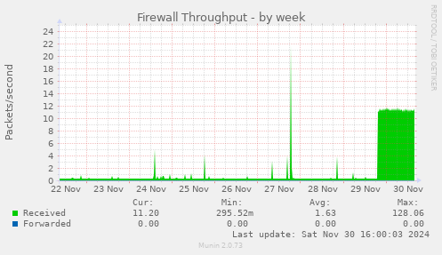 Firewall Throughput