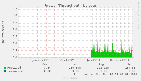 Firewall Throughput