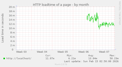 HTTP loadtime of a page