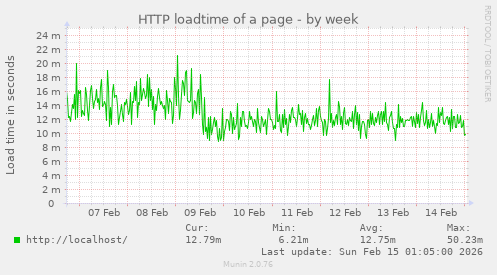 HTTP loadtime of a page