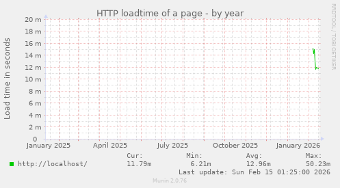 HTTP loadtime of a page