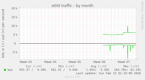 eth0 traffic