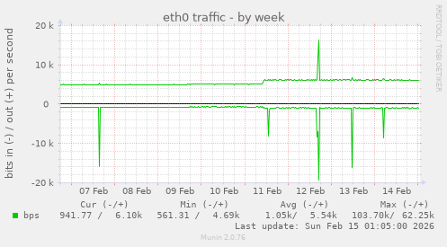 eth0 traffic