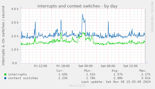 Interrupts and context switches