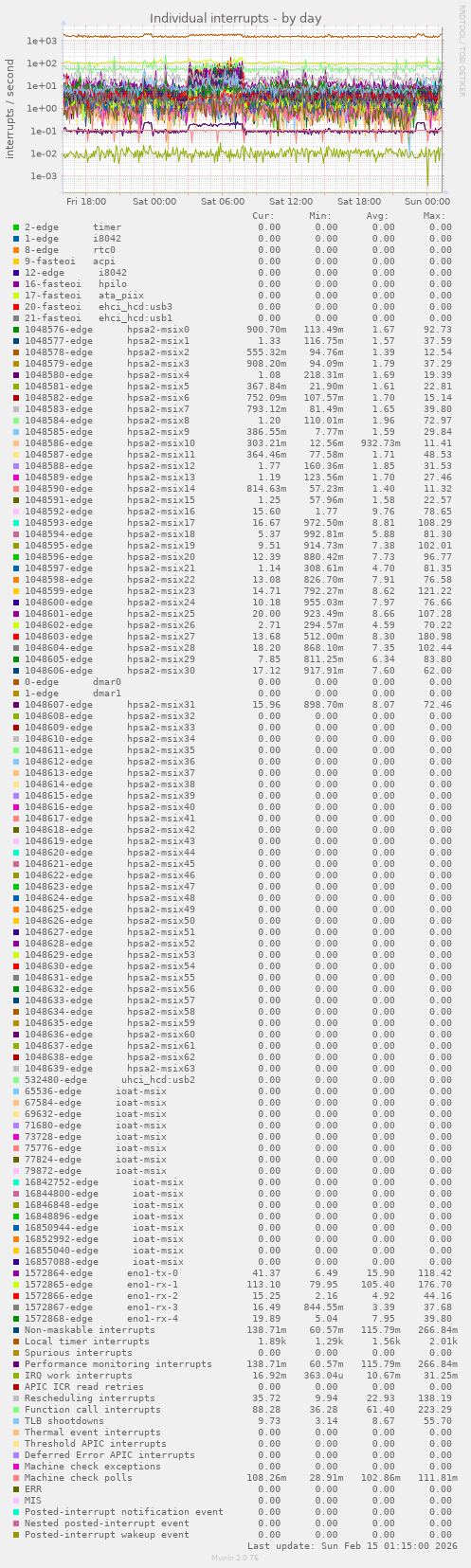 Individual interrupts