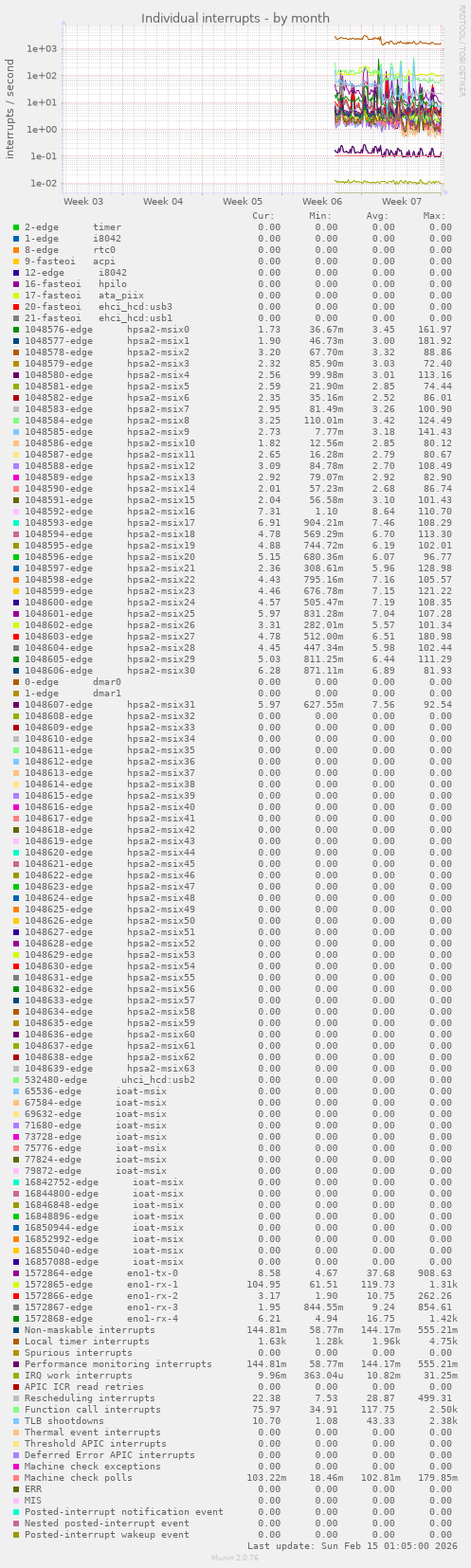 Individual interrupts