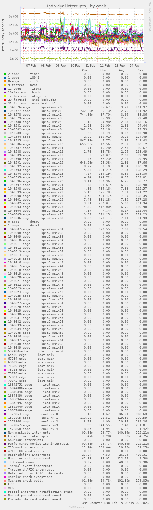 Individual interrupts