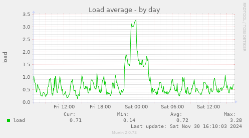 Load average