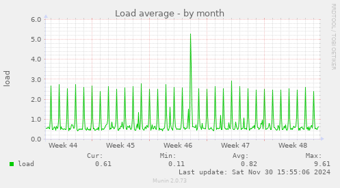 Load average