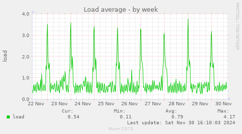 Load average