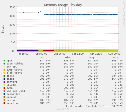 Memory usage