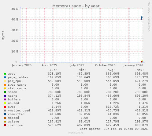 Memory usage