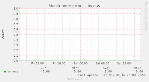 Munin-node errors