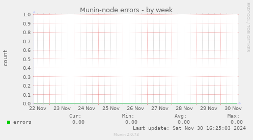 Munin-node errors