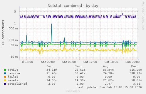 Netstat, combined