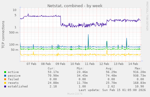 Netstat, combined