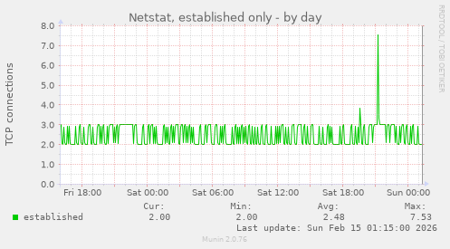 Netstat, established only