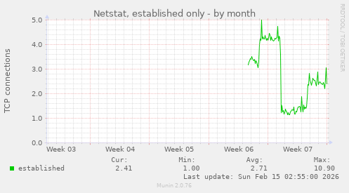 Netstat, established only