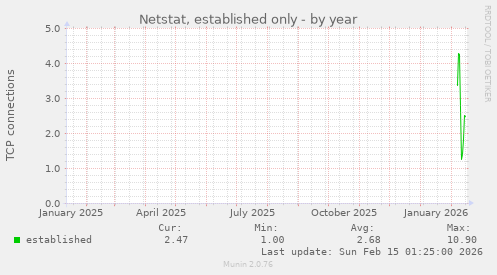 Netstat, established only