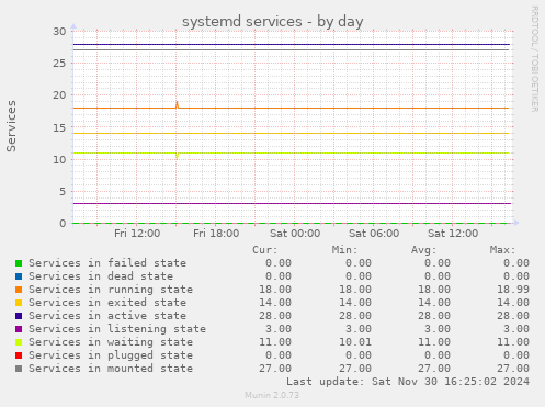 systemd services