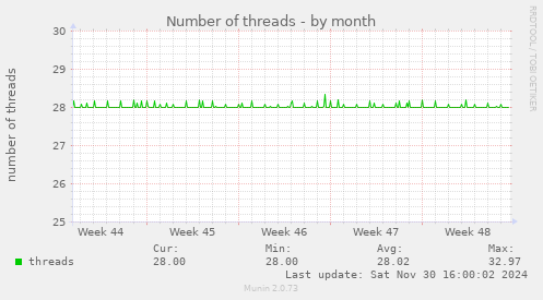 Number of threads