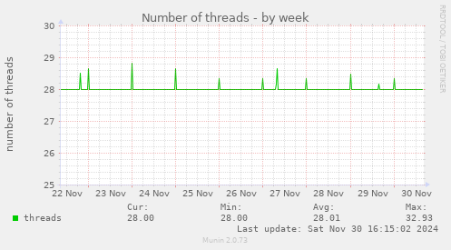 Number of threads