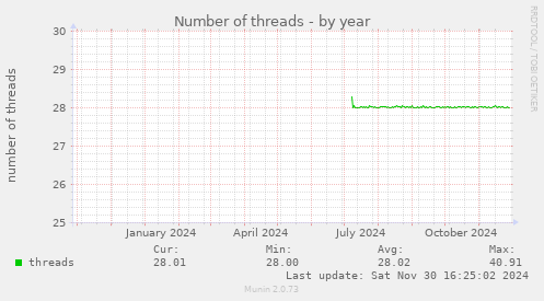 Number of threads