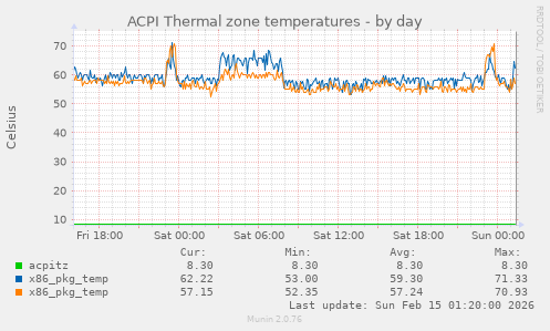 ACPI Thermal zone temperatures