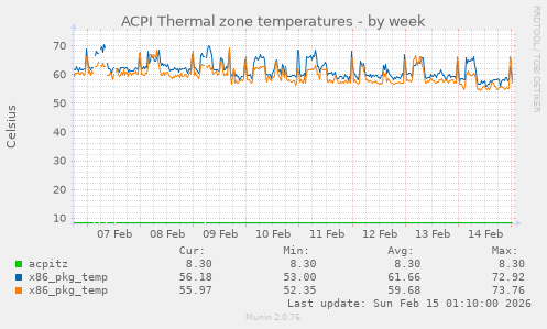 ACPI Thermal zone temperatures