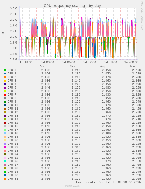 CPU frequency scaling