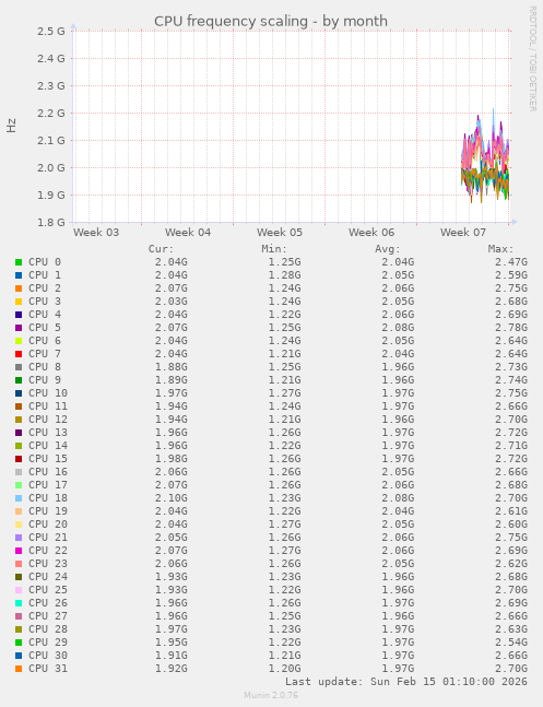 CPU frequency scaling