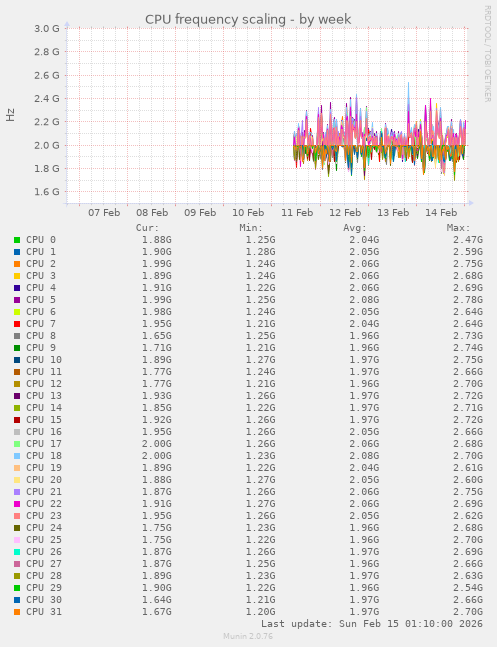 CPU frequency scaling