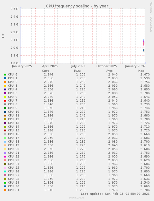 CPU frequency scaling